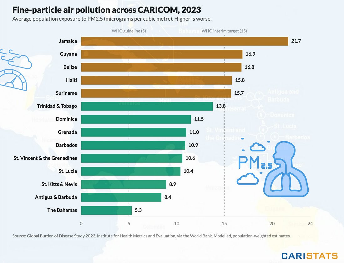 Antigua and Barbuda Ranks Among CARICOM's Cleanest Air, but WHO Targets Remain Out of Reach
