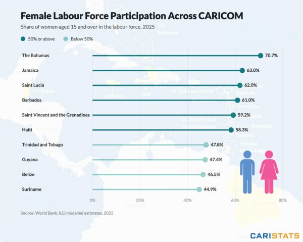 Women's Labour Force Participation Across CARICOM Ranges from 45% to 71%