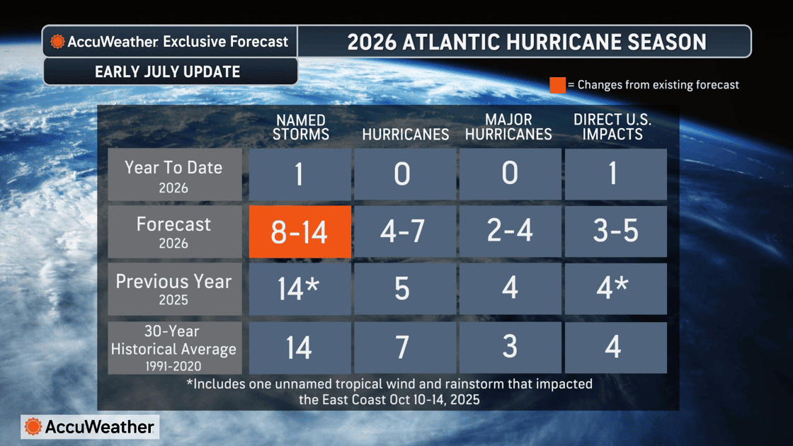 El Niño Prompts AccuWeather to Lower 2025 Atlantic Hurricane Season Forecast