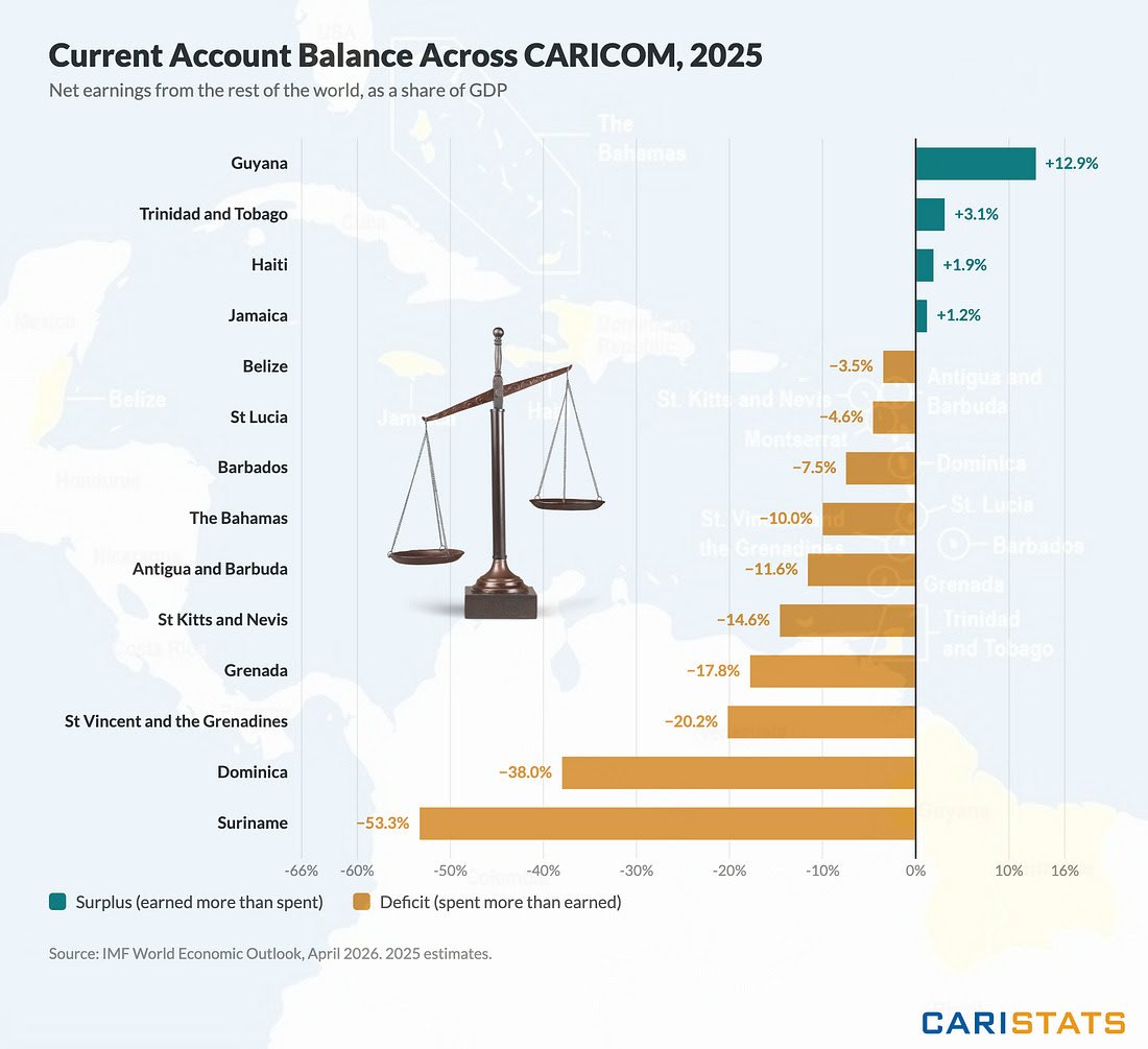 Only Four CARICOM Economies Ran Current Account Surpluses in 2025