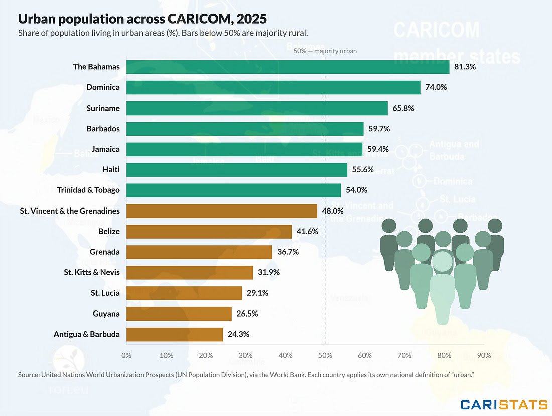Antigua and Barbuda Has Lowest Urban Population Share in CARICOM, Report Shows